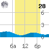 Laguna Madre tide chart for Sunday, March 28, 2021