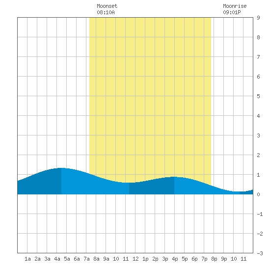 Laguna Madre tide chart for Monday, March 29, 2021