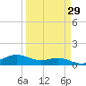 Laguna Madre tide chart for Monday, March 29, 2021