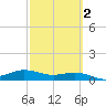Laguna Madre tide chart for Tuesday, March 2, 2021