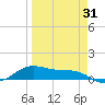 Laguna Madre tide chart for Wednesday, March 31, 2021