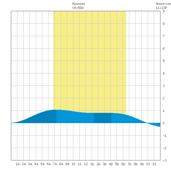 Laguna Madre tide chart for Wednesday, March 3, 2021