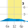 Laguna Madre tide chart for Wednesday, March 3, 2021