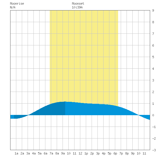 Laguna Madre tide chart for Thursday, March 4, 2021