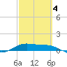 Laguna Madre tide chart for Thursday, March 4, 2021
