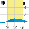 Laguna Madre tide chart for Friday, March 5, 2021