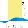 Laguna Madre tide chart for Sunday, March 7, 2021