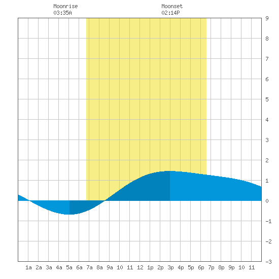 Laguna Madre tide chart for Monday, March 8, 2021