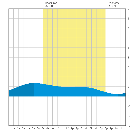 Laguna Madre tide chart for Monday, April 12, 2021