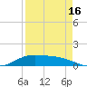 Laguna Madre tide chart for Friday, April 16, 2021
