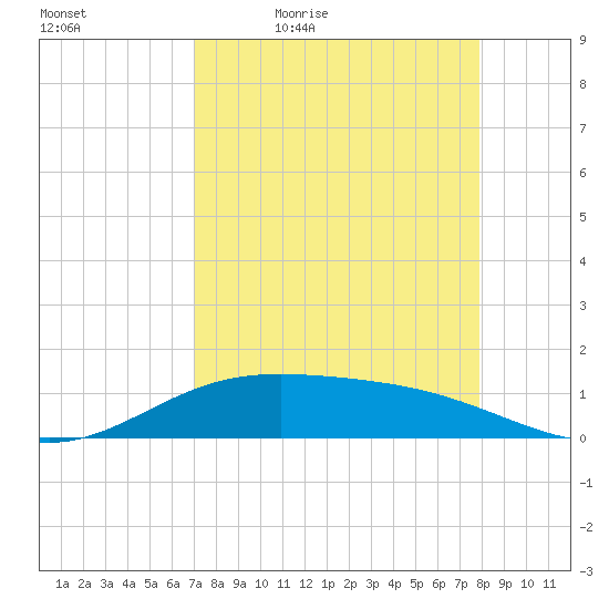 Laguna Madre tide chart for Saturday, April 17, 2021