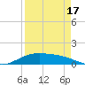 Laguna Madre tide chart for Saturday, April 17, 2021
