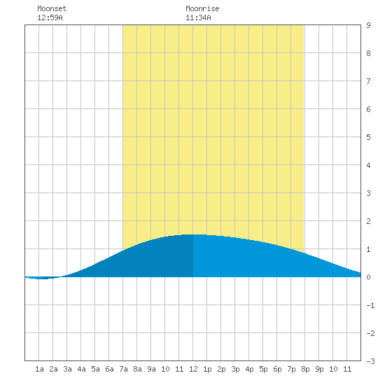 Laguna Madre tide chart for Sunday, April 18, 2021