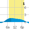 Laguna Madre tide chart for Thursday, April 1, 2021