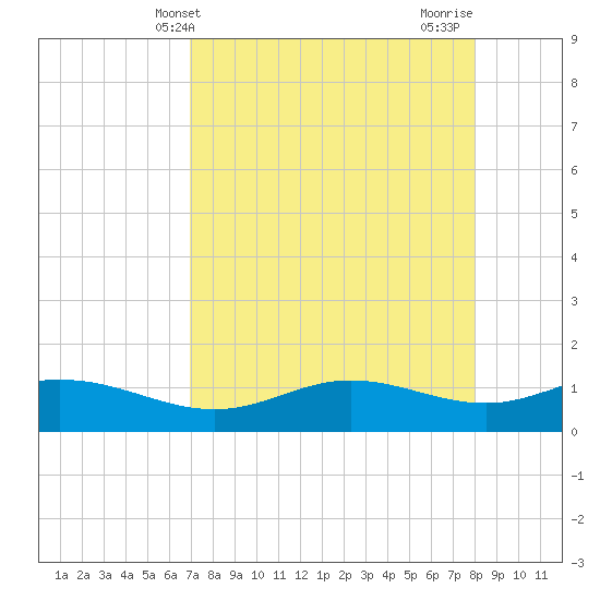 Laguna Madre tide chart for Saturday, April 24, 2021