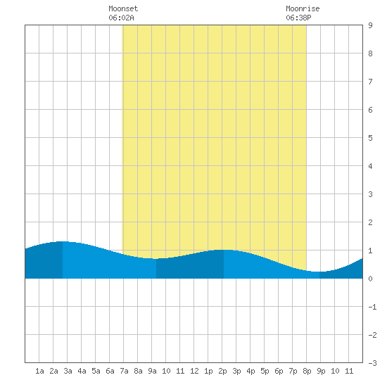 Laguna Madre tide chart for Sunday, April 25, 2021