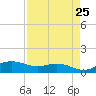 Laguna Madre tide chart for Sunday, April 25, 2021
