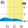 Laguna Madre tide chart for Monday, April 26, 2021