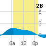Laguna Madre tide chart for Wednesday, April 28, 2021