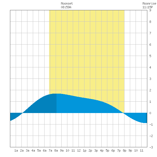 Laguna Madre tide chart for Thursday, April 29, 2021