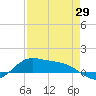 Laguna Madre tide chart for Thursday, April 29, 2021