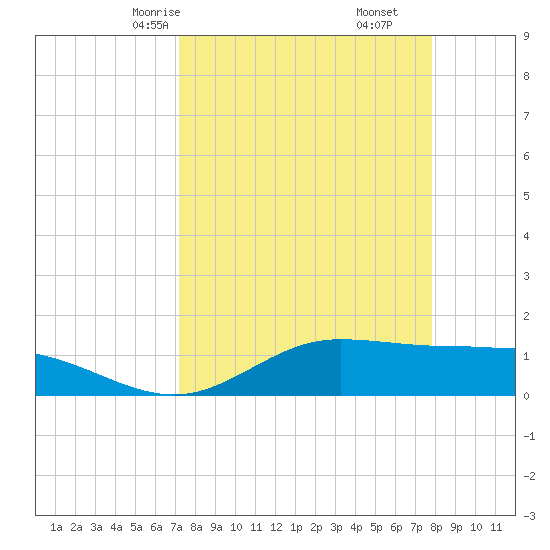 Laguna Madre tide chart for Wednesday, April 7, 2021