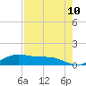 Laguna Madre tide chart for Monday, May 10, 2021