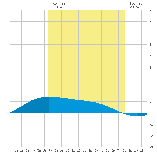 Laguna Madre tide chart for Wednesday, May 12, 2021