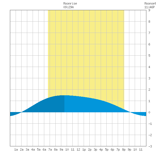 Laguna Madre tide chart for Saturday, May 15, 2021