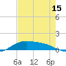Laguna Madre tide chart for Saturday, May 15, 2021