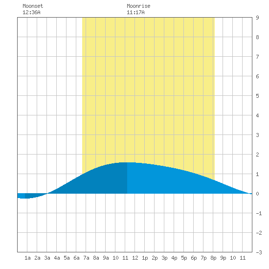 Laguna Madre tide chart for Monday, May 17, 2021