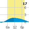 Laguna Madre tide chart for Monday, May 17, 2021