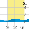 Laguna Madre tide chart for Friday, May 21, 2021