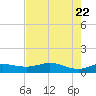 Laguna Madre tide chart for Saturday, May 22, 2021