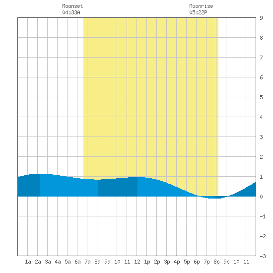 Laguna Madre tide chart for Sunday, May 23, 2021