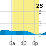 Laguna Madre tide chart for Sunday, May 23, 2021