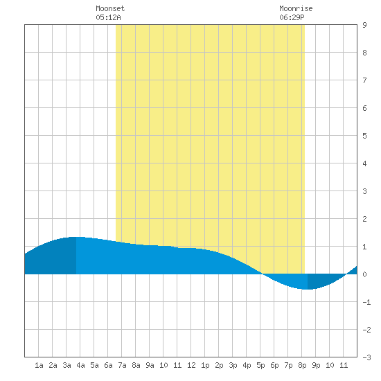 Laguna Madre tide chart for Monday, May 24, 2021