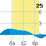 Laguna Madre tide chart for Tuesday, May 25, 2021