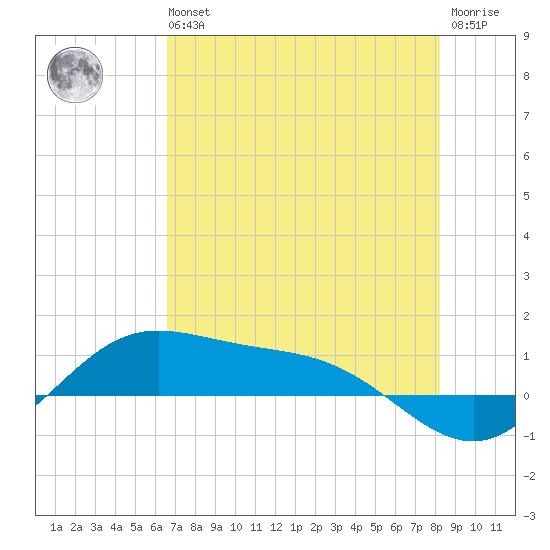 Laguna Madre tide chart for Wednesday, May 26, 2021