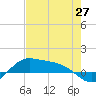 Laguna Madre tide chart for Thursday, May 27, 2021