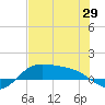 Laguna Madre tide chart for Saturday, May 29, 2021