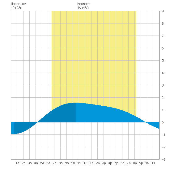 Laguna Madre tide chart for Sunday, May 30, 2021