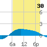 Laguna Madre tide chart for Sunday, May 30, 2021