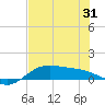 Laguna Madre tide chart for Monday, May 31, 2021