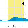 Laguna Madre tide chart for Tuesday, May 4, 2021