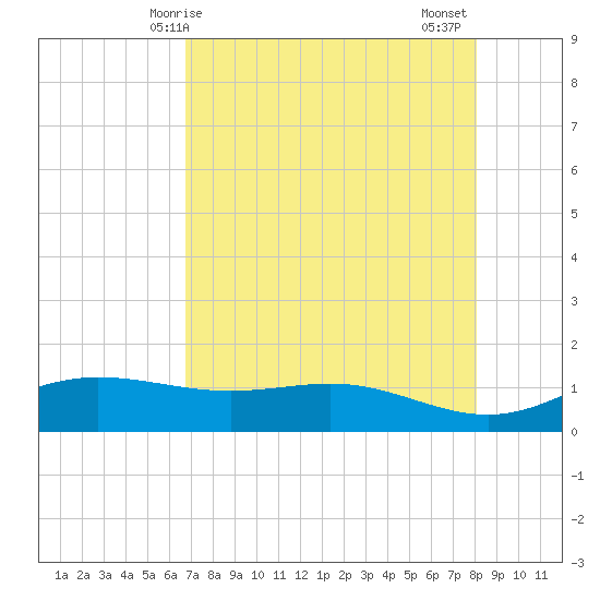 Laguna Madre tide chart for Saturday, May 8, 2021