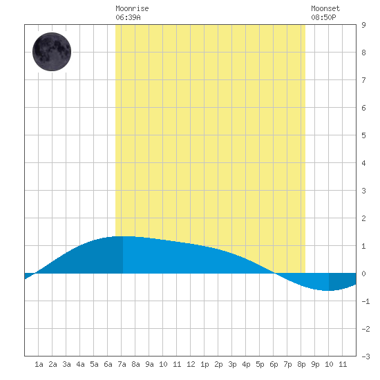 Laguna Madre tide chart for Thursday, June 10, 2021