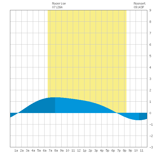Laguna Madre tide chart for Friday, June 11, 2021