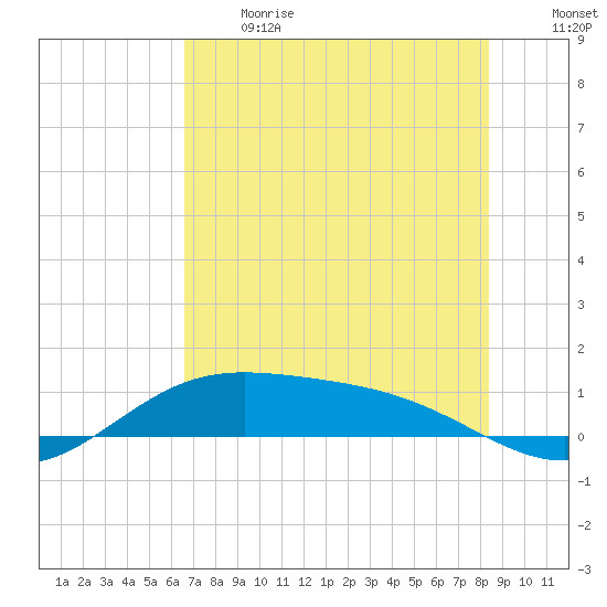Laguna Madre tide chart for Sunday, June 13, 2021