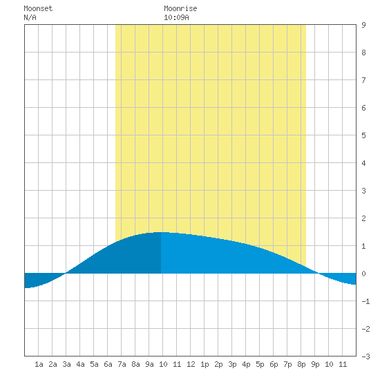 Laguna Madre tide chart for Monday, June 14, 2021